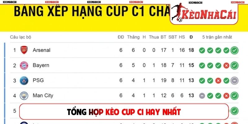 Tổng hợp kèo Cup C1 hay nhất