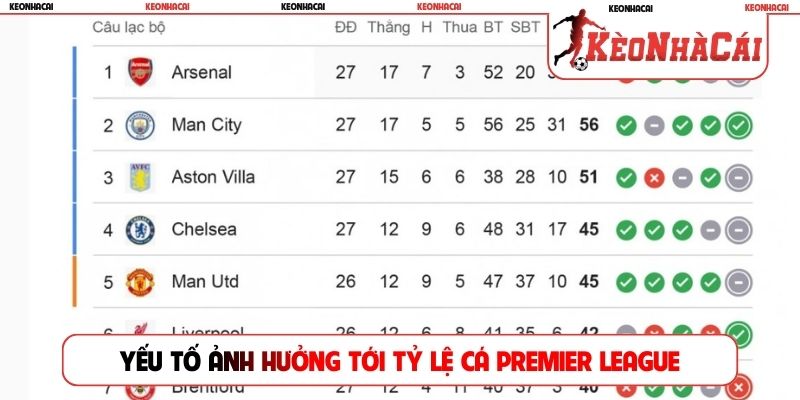 Yếu tố ảnh hưởng tới tỷ lệ cá Premier League